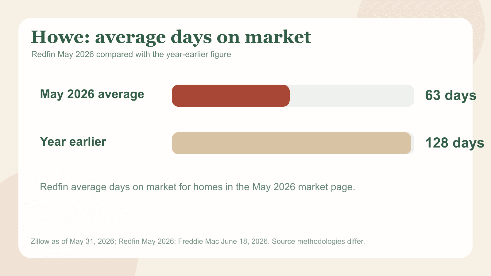Howe chart comparing Redfin average days on market in May 2026 with the year-earlier figure.