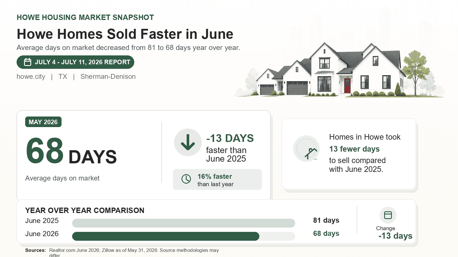Howe average days on market chart. Realtor.com June 2026 versus the year-earlier figure.