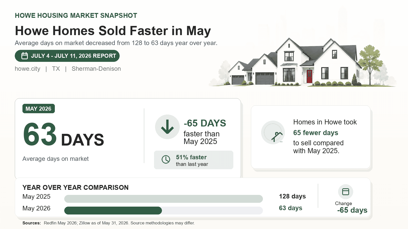 Howe average days on market chart. Redfin May 2026 versus the year-earlier figure.