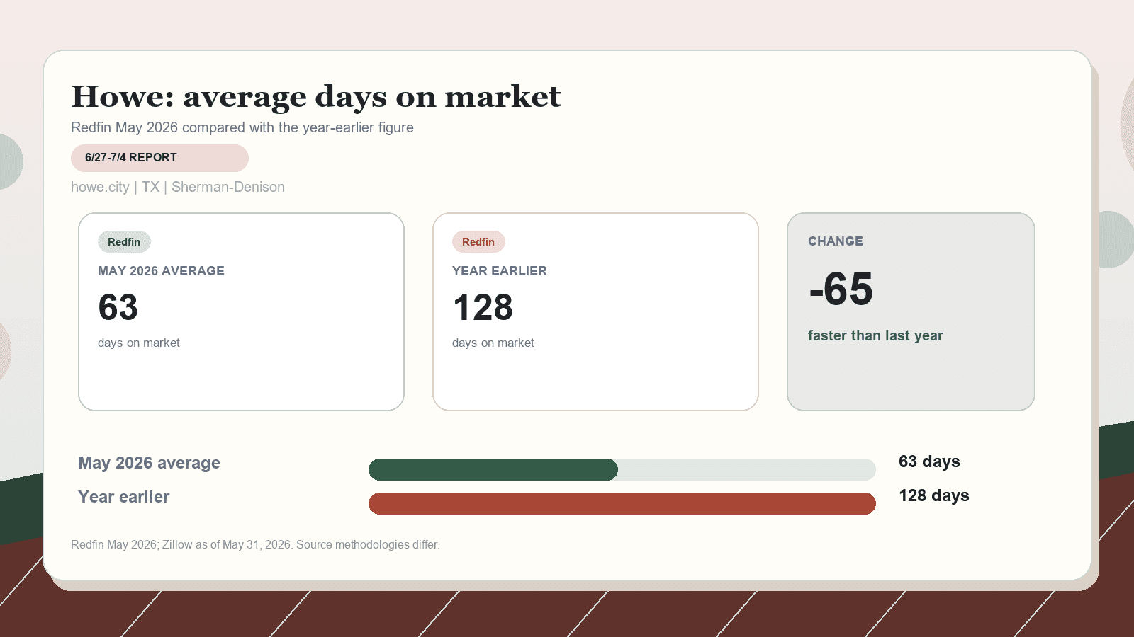 Howe average days on market chart. Redfin May 2026 versus the year-earlier figure.