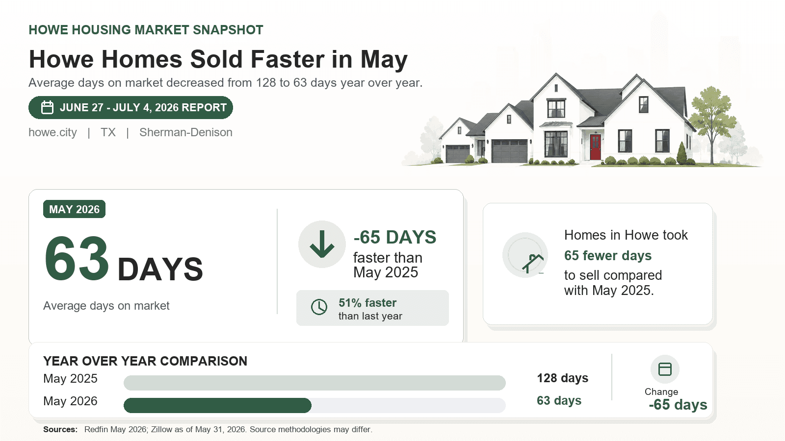 Howe days on market chart. Howe Homes Sold Faster in May Redfin May 2026 compared with May 2025.