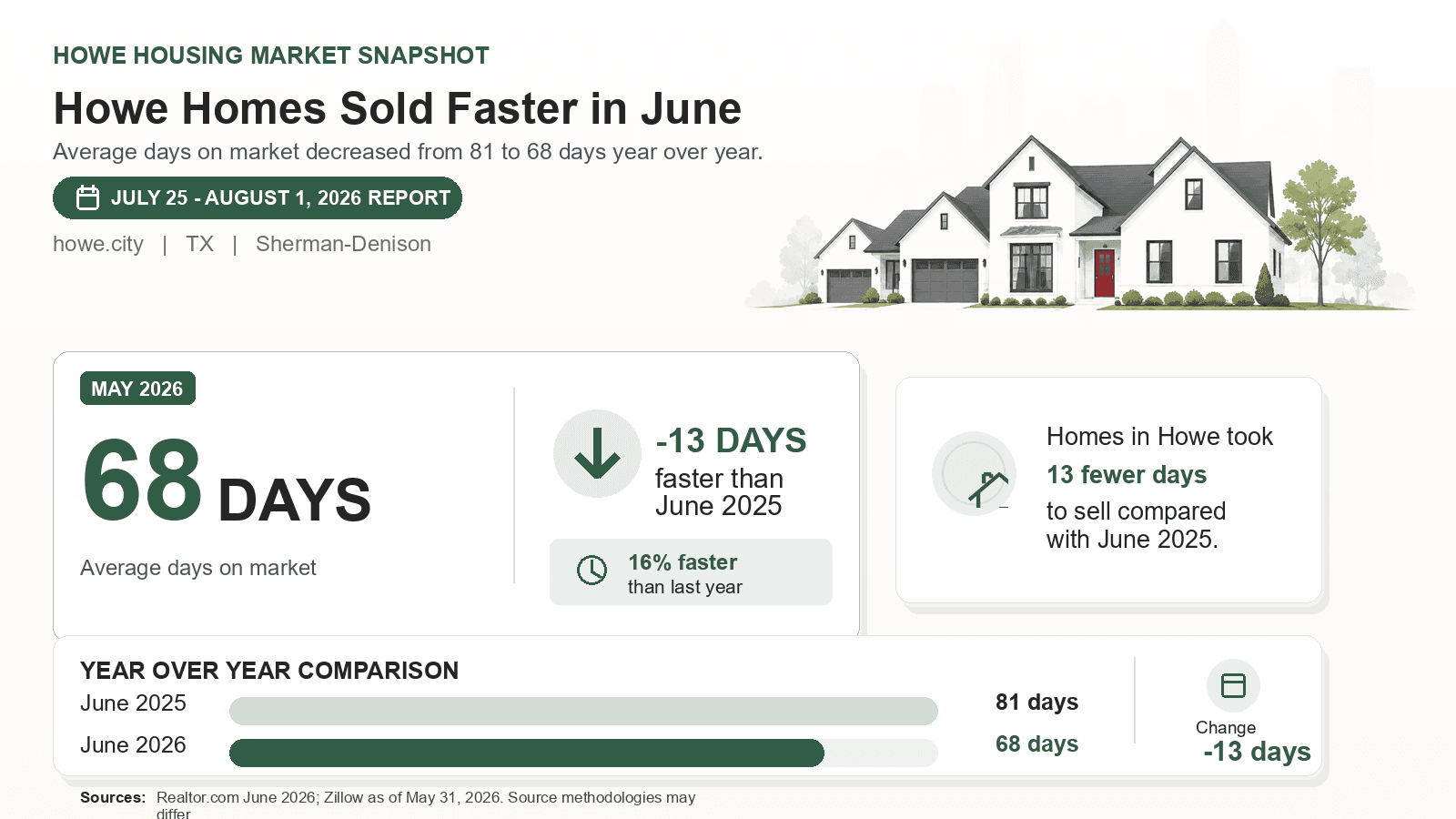 Howe average days on market chart. Realtor.com June 2026 versus the year-earlier figure.