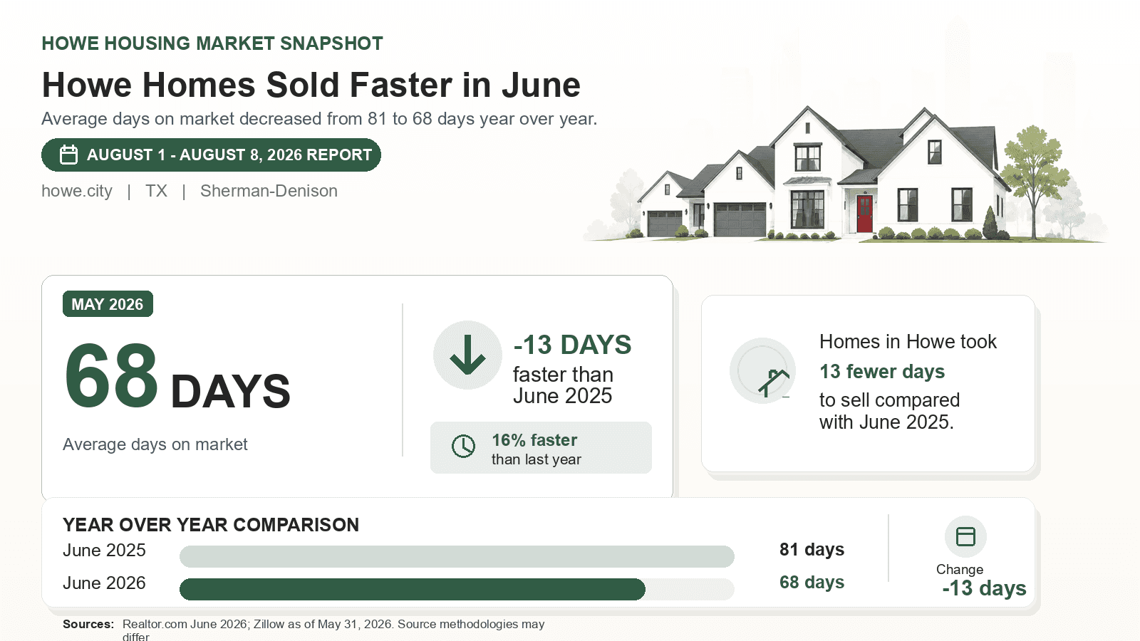 Howe average days on market chart. Realtor.com June 2026 versus the year-earlier figure.