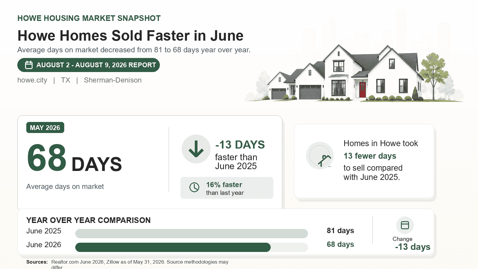Howe average days on market chart. Realtor.com June 2026 versus the year-earlier figure.