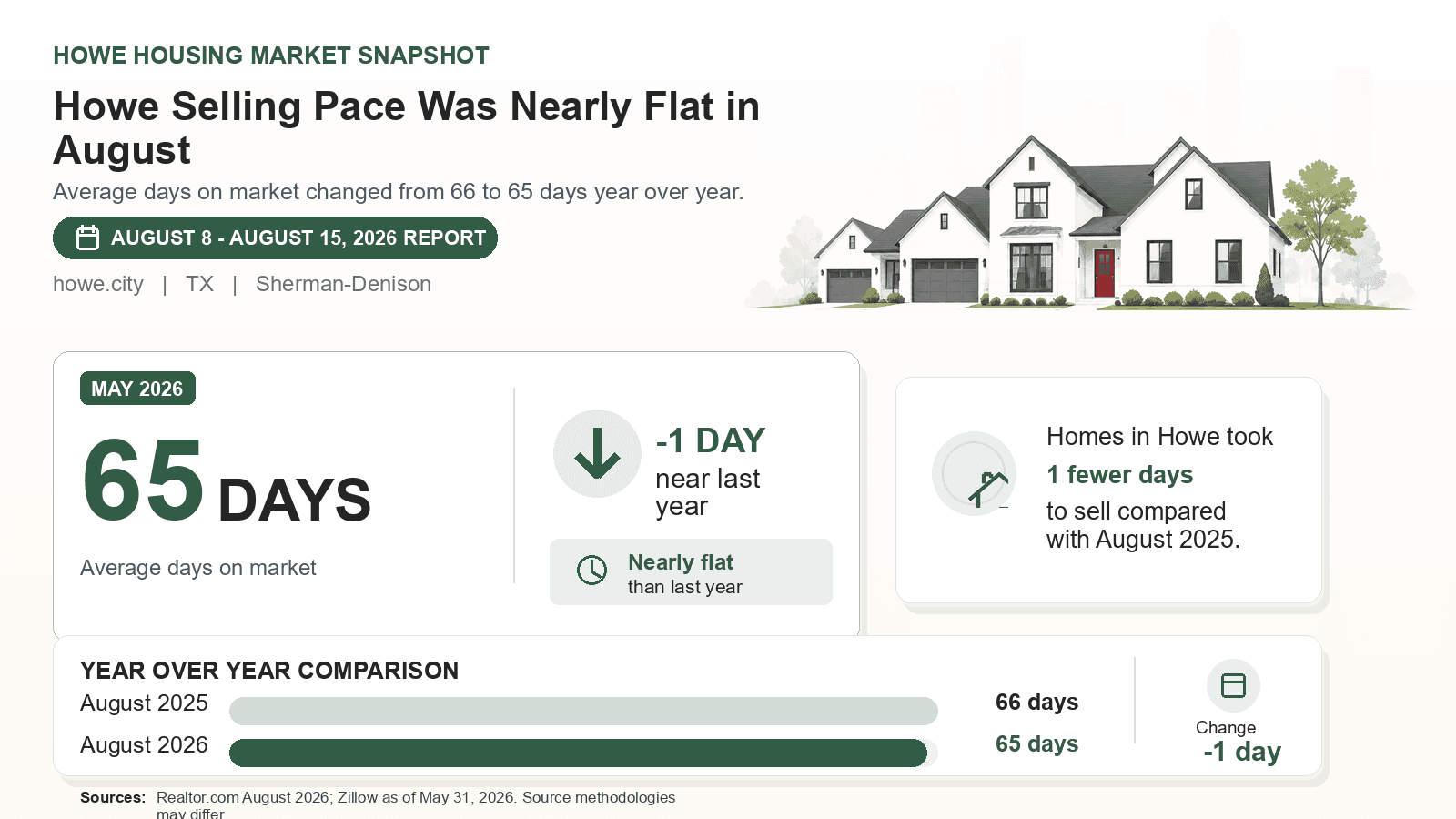 Howe average days on market chart. Realtor.com August 2026 versus the year-earlier figure.