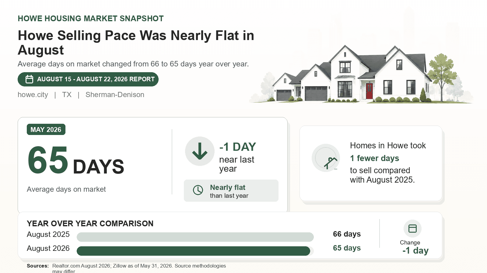 Howe average days on market chart. Realtor.com August 2026 versus the year-earlier figure.
