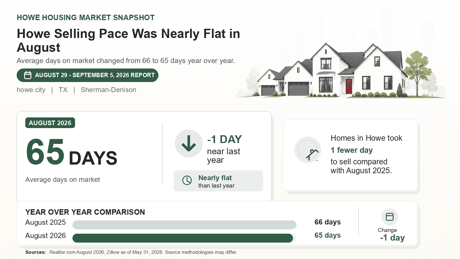 Howe average days on market chart. Realtor.com August 2026 versus the year-earlier figure.