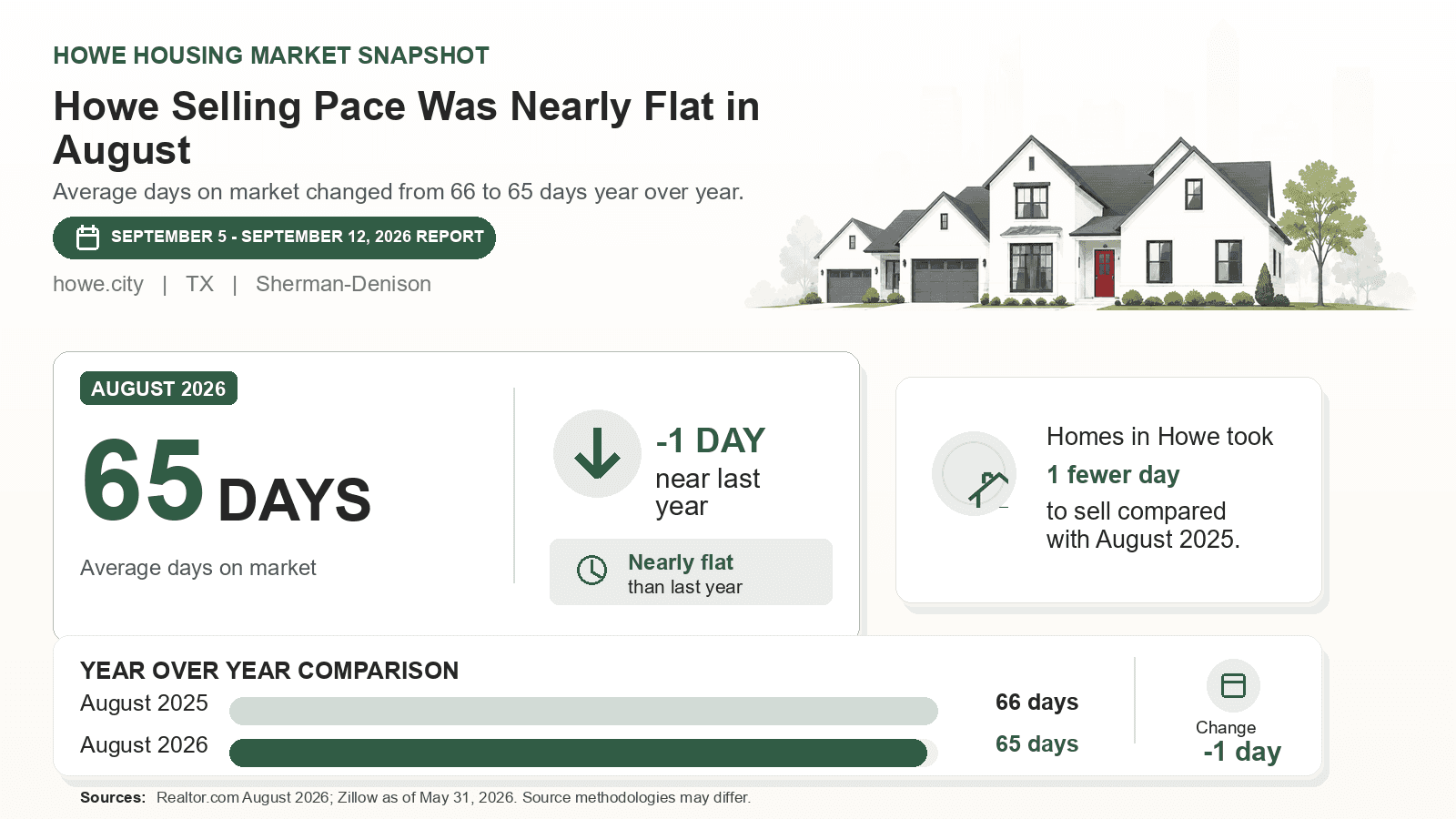 Howe average days on market chart. Realtor.com August 2026 versus the year-earlier figure.
