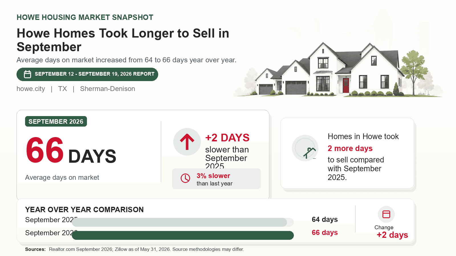 Howe average days on market chart. Realtor.com September 2026 versus the year-earlier figure.