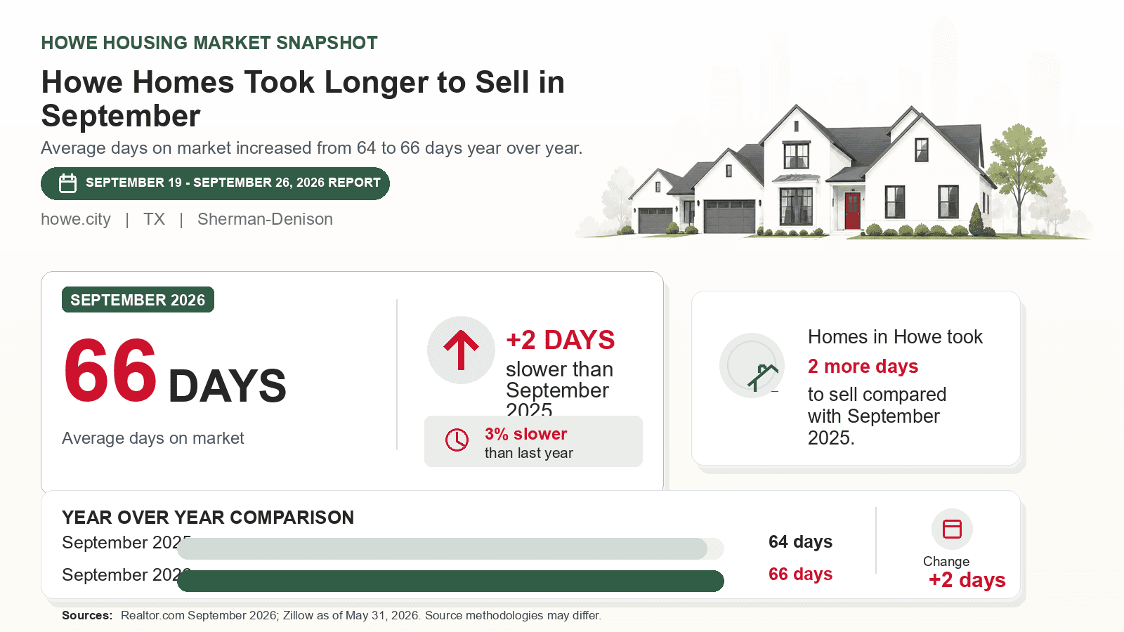 Howe average days on market chart. Realtor.com September 2026 versus the year-earlier figure.