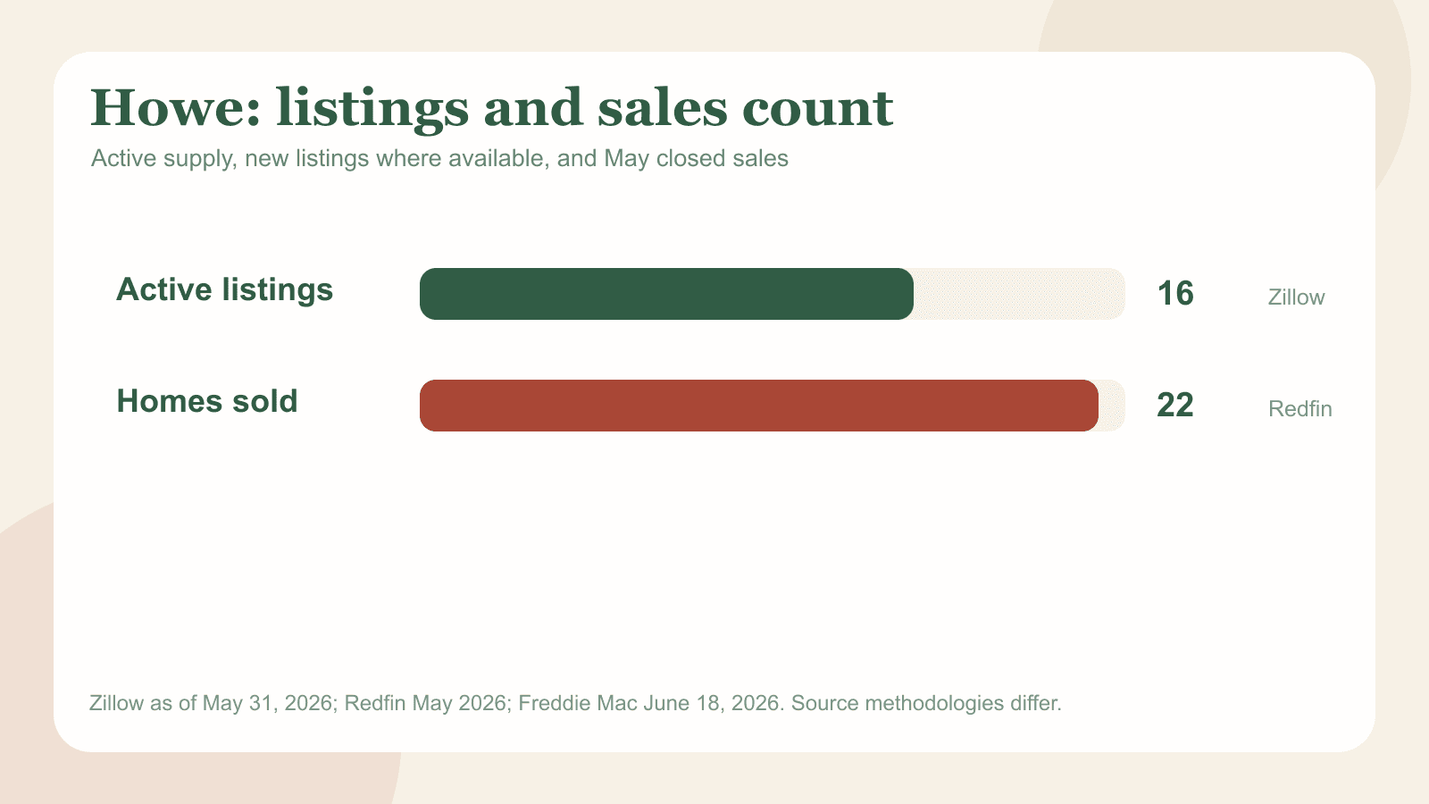 Howe chart showing active listings, new listings where available and homes sold.