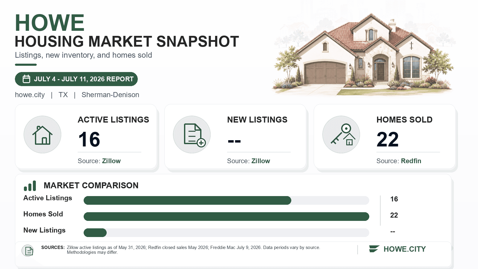 Howe listings and sales chart. Zillow active listings as of May 31, 2026, Redfin homes sold in May 2026.