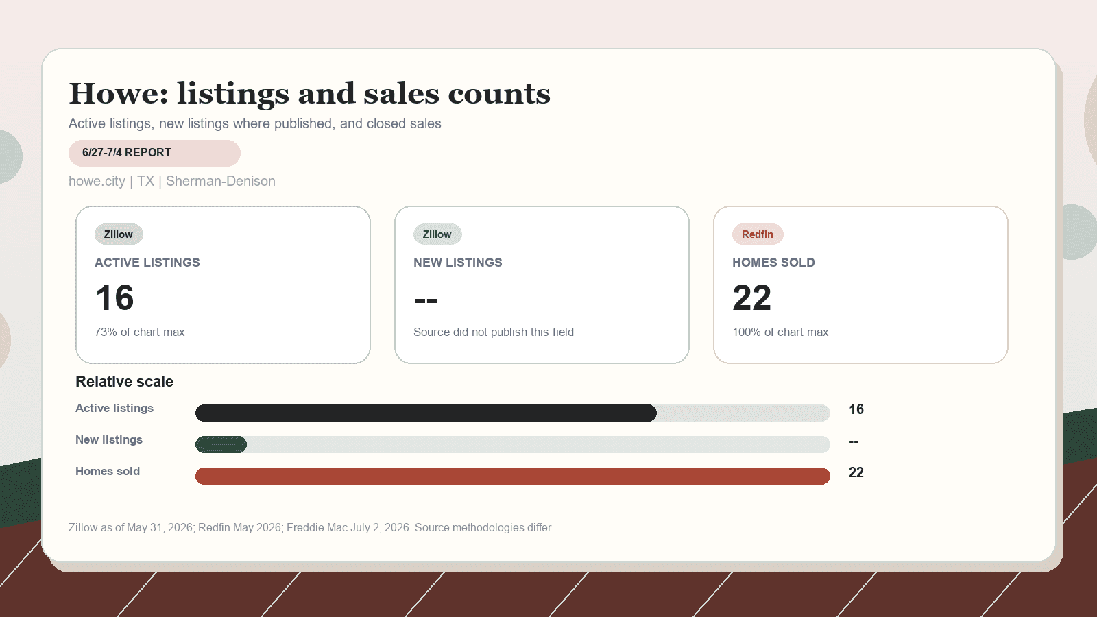 Howe listings and sales chart. Zillow active listings as of May 31, 2026, Zillow new listings where published, and Redfin homes sold in May 2026.