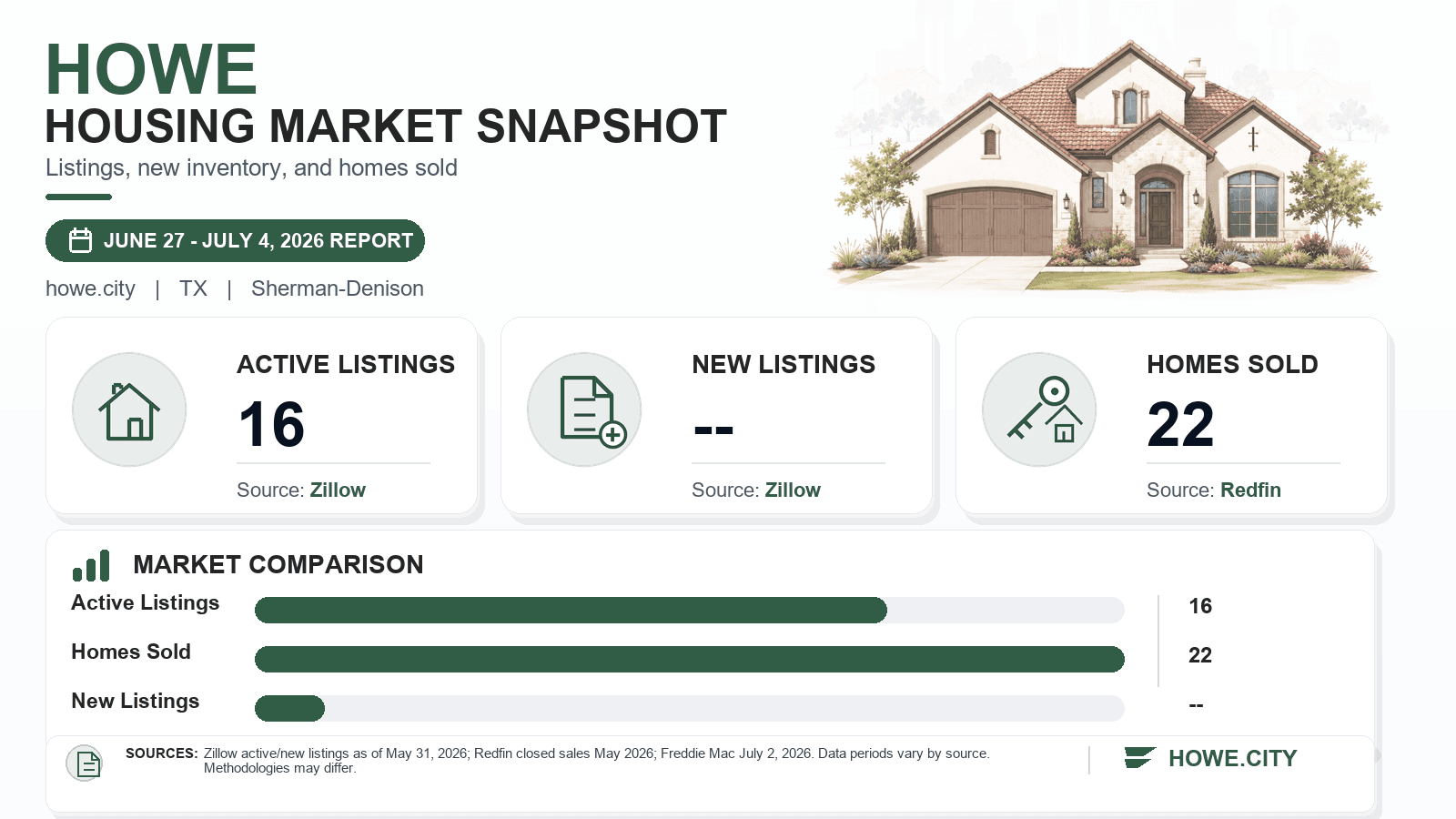 Howe housing market snapshot chart showing active listings, new listings, and homes sold.