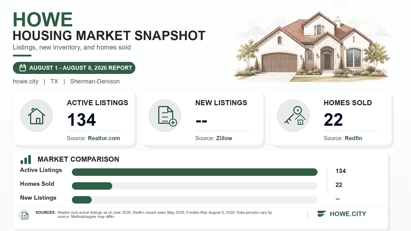 Howe listings and sales chart. Realtor.com active listings as of June 2026, Redfin homes sold in May 2026.