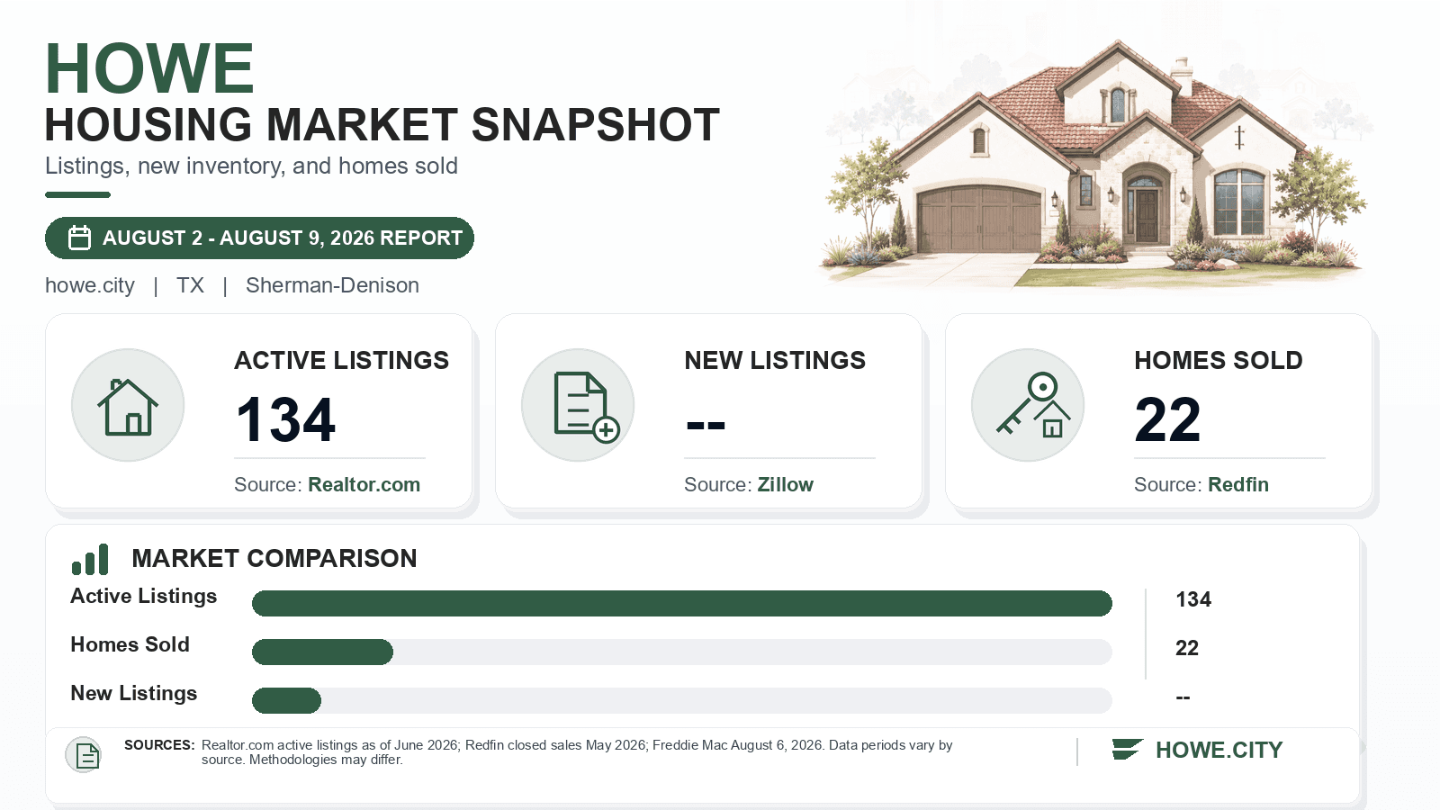 Howe listings and sales chart. Realtor.com active listings as of June 2026, Redfin homes sold in May 2026.