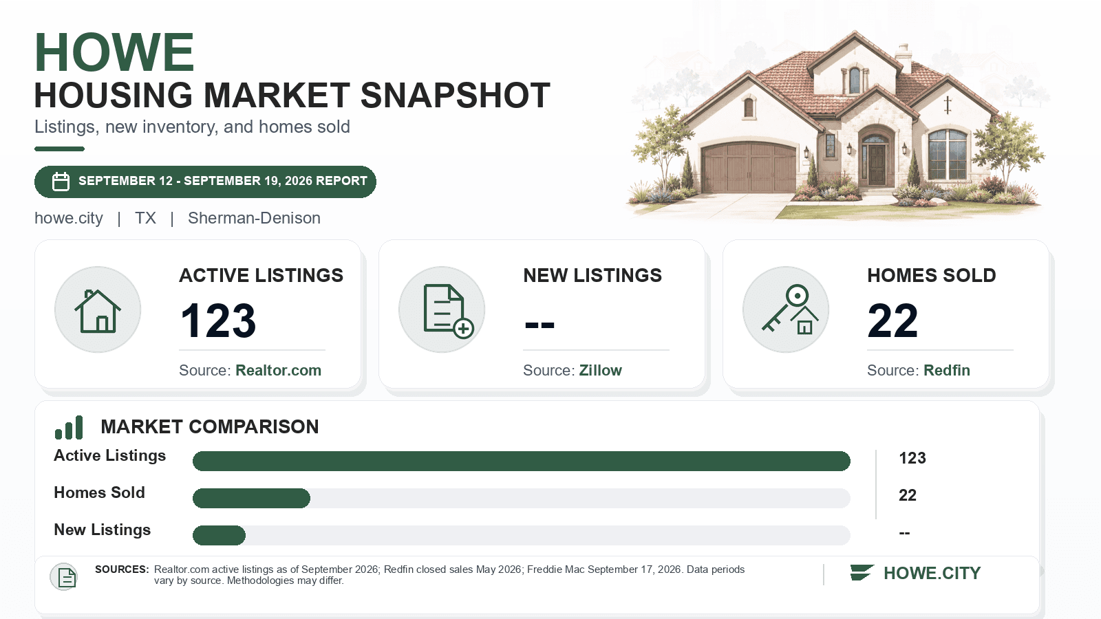 Howe listings and sales chart. Realtor.com active listings as of September 2026, Redfin homes sold in May 2026.