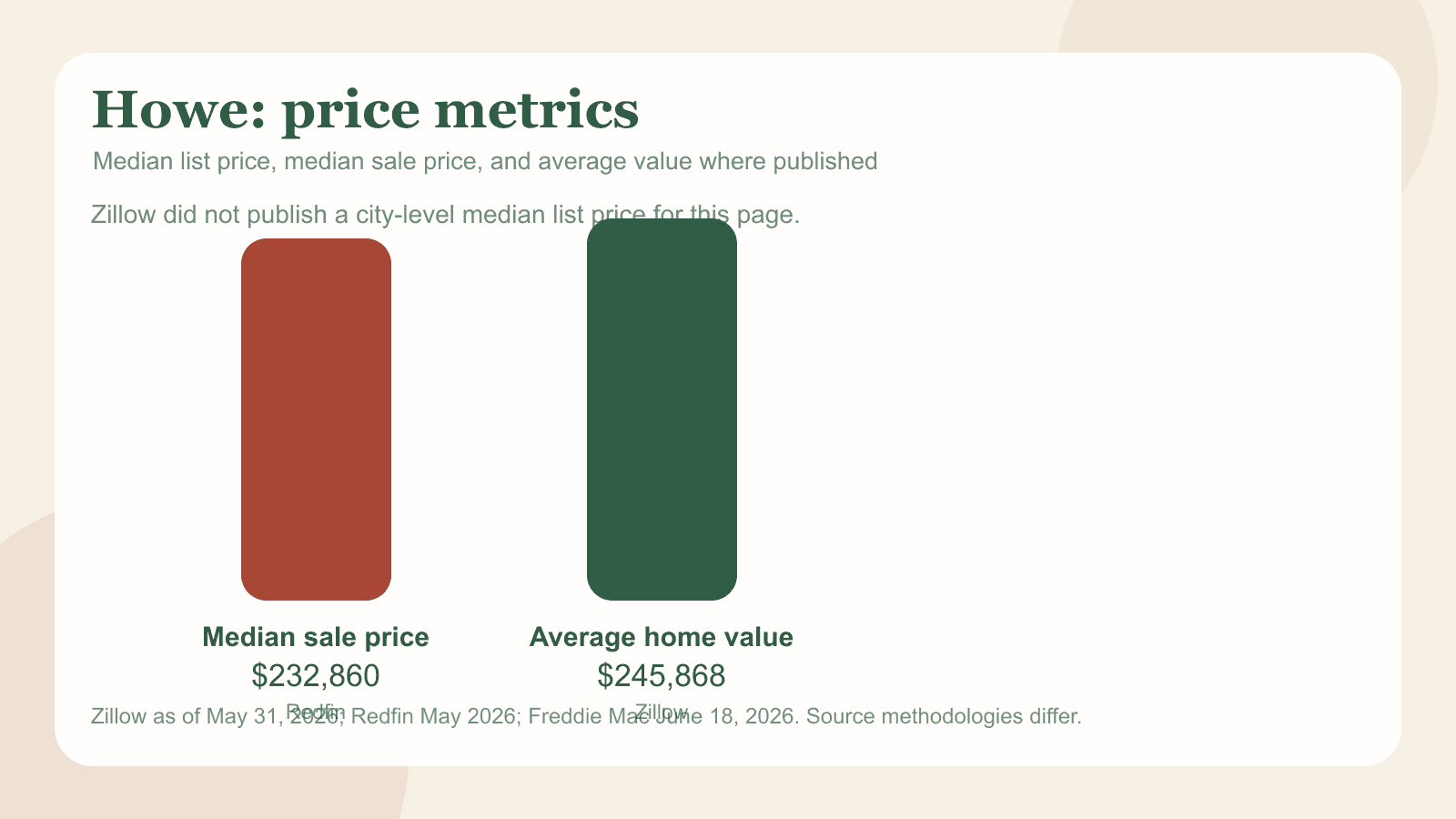 Howe chart showing median list price, median sale price and average value where available.