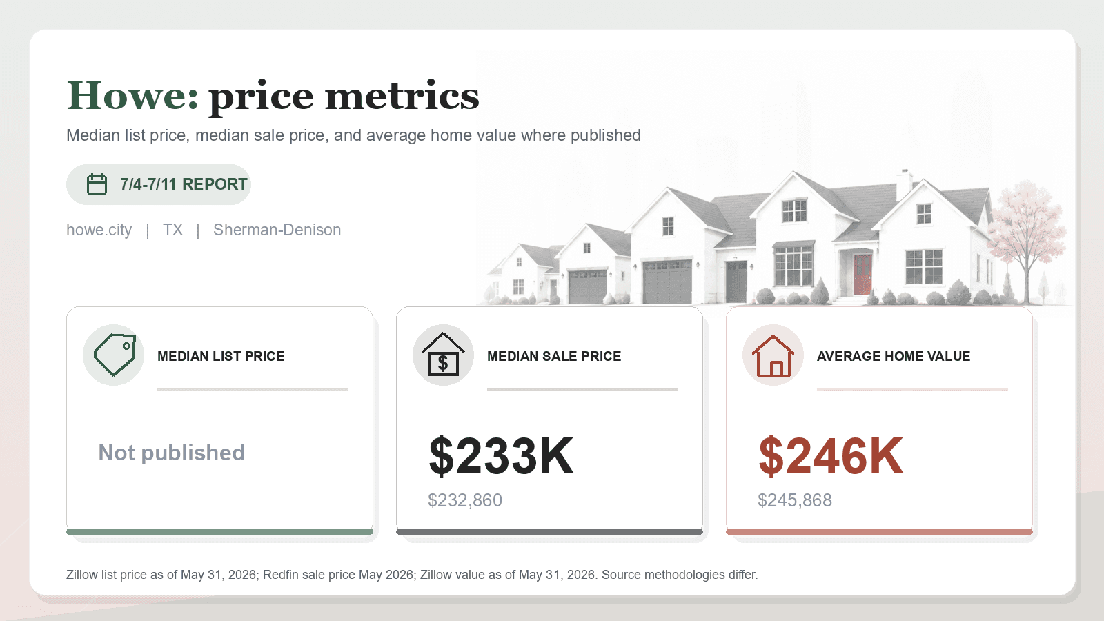 Howe price metrics chart. Zillow median list price, Redfin median sale price, and Zillow average home value where published.
