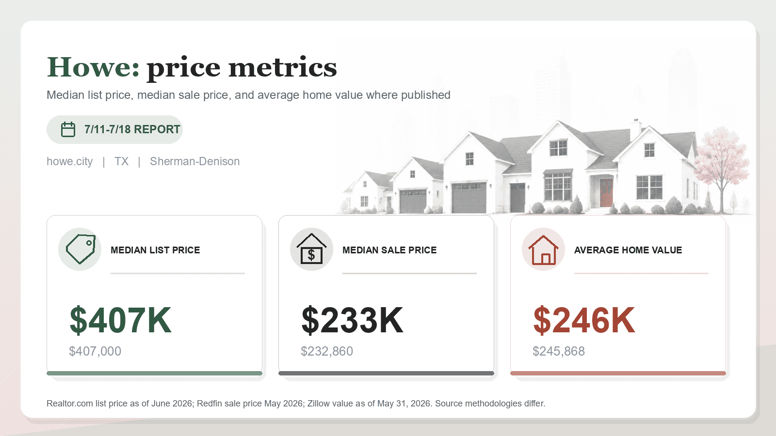 Howe price metrics chart. Realtor.com median list price, Redfin median sale price, and Zillow average home value where published.