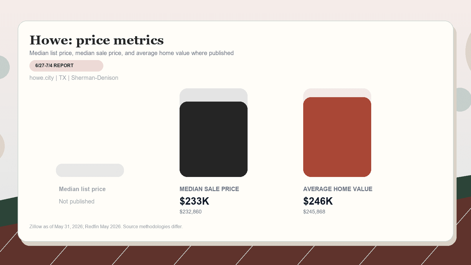Howe price metrics chart. Zillow median list price, Redfin median sale price, and Zillow average home value where published.