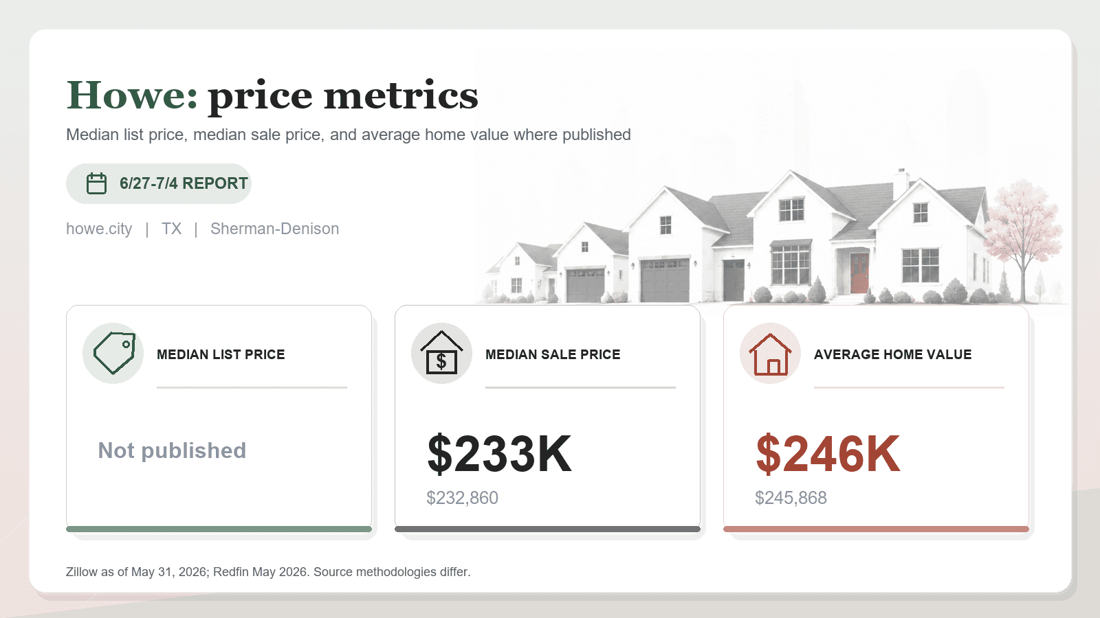 Howe price metrics chart showing median list price, median sale price, and average home value where published.