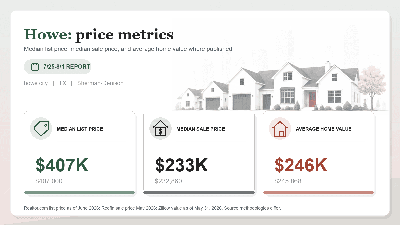 Howe price metrics chart. Realtor.com median list price, Redfin median sale price, and Zillow average home value where published.