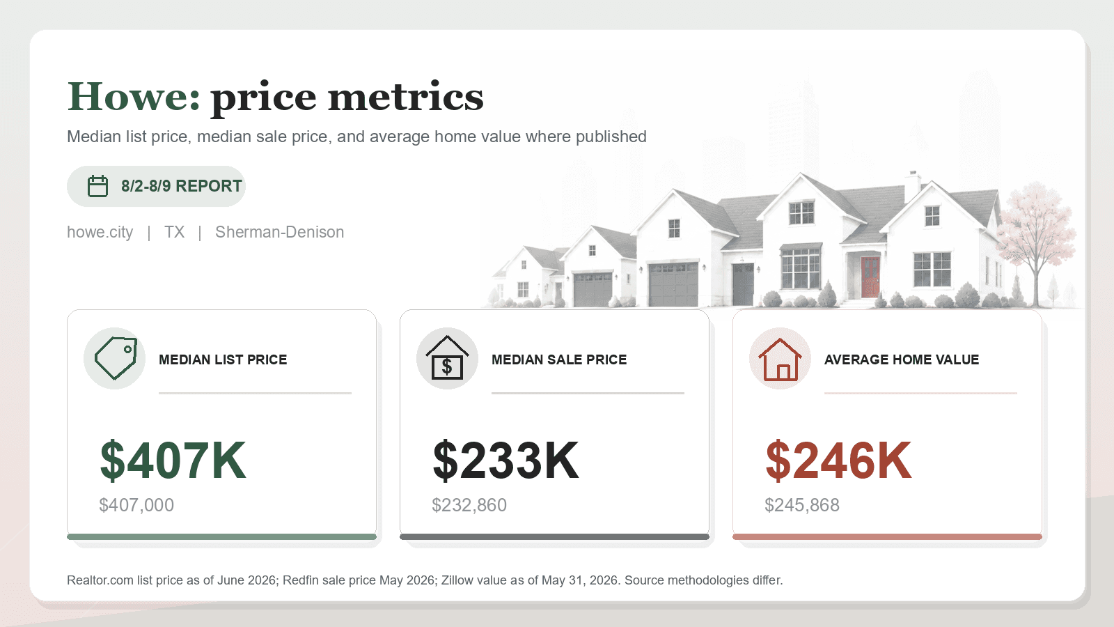 Howe price metrics chart. Realtor.com median list price, Redfin median sale price, and Zillow average home value where published.