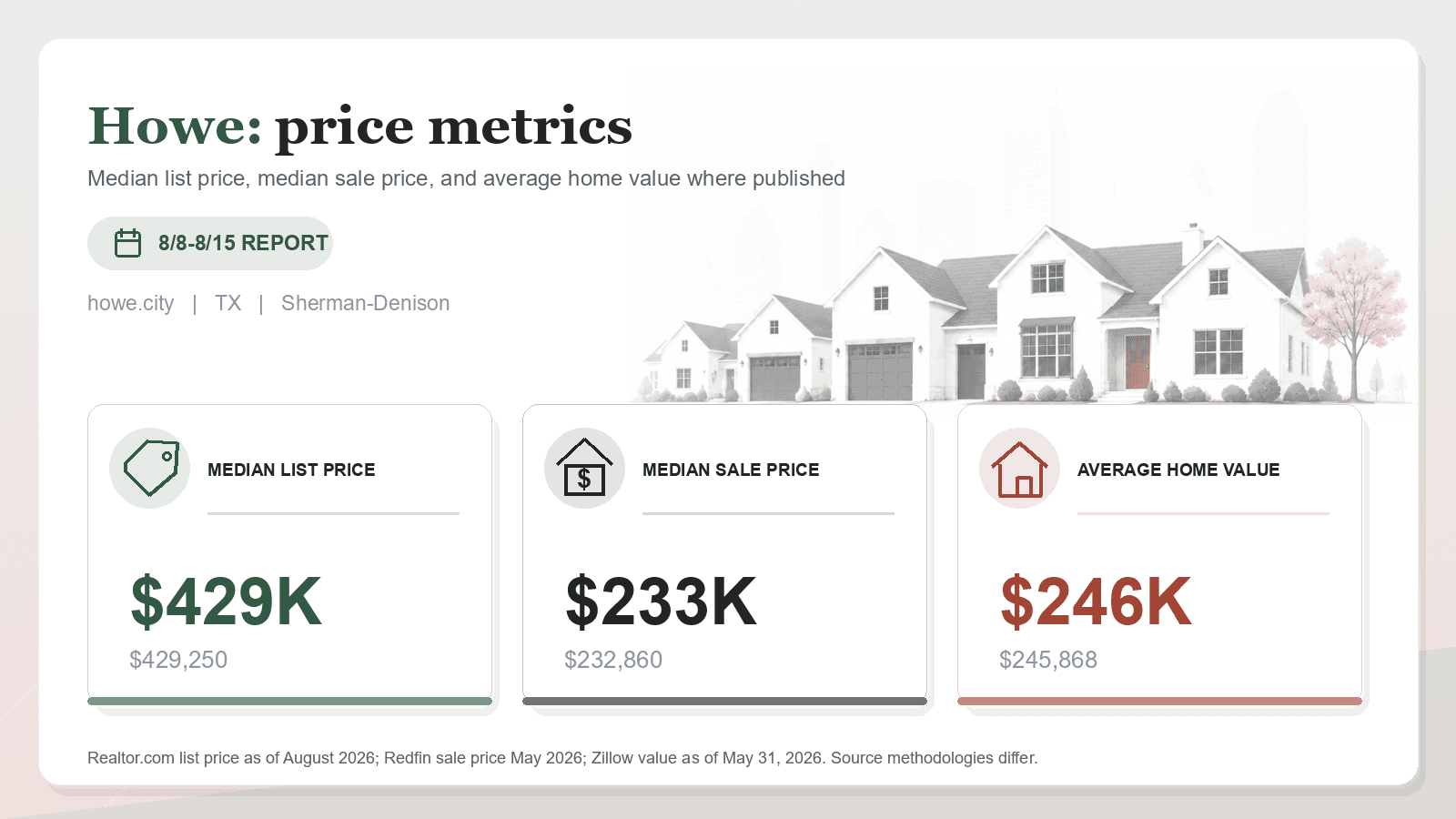 Howe price metrics chart. Realtor.com median list price, Redfin median sale price, and Zillow average home value where published.