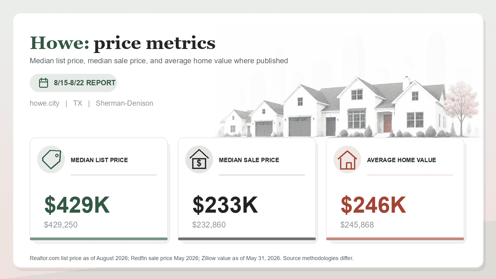 Howe price metrics chart. Realtor.com median list price, Redfin median sale price, and Zillow average home value where published.