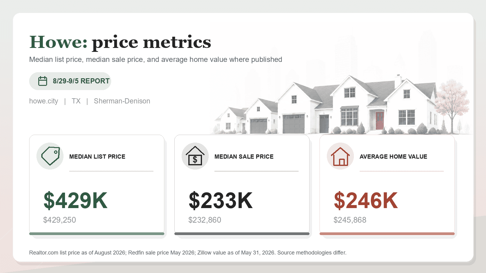 Howe price metrics chart. Realtor.com median list price, Redfin median sale price, and Zillow average home value where published.