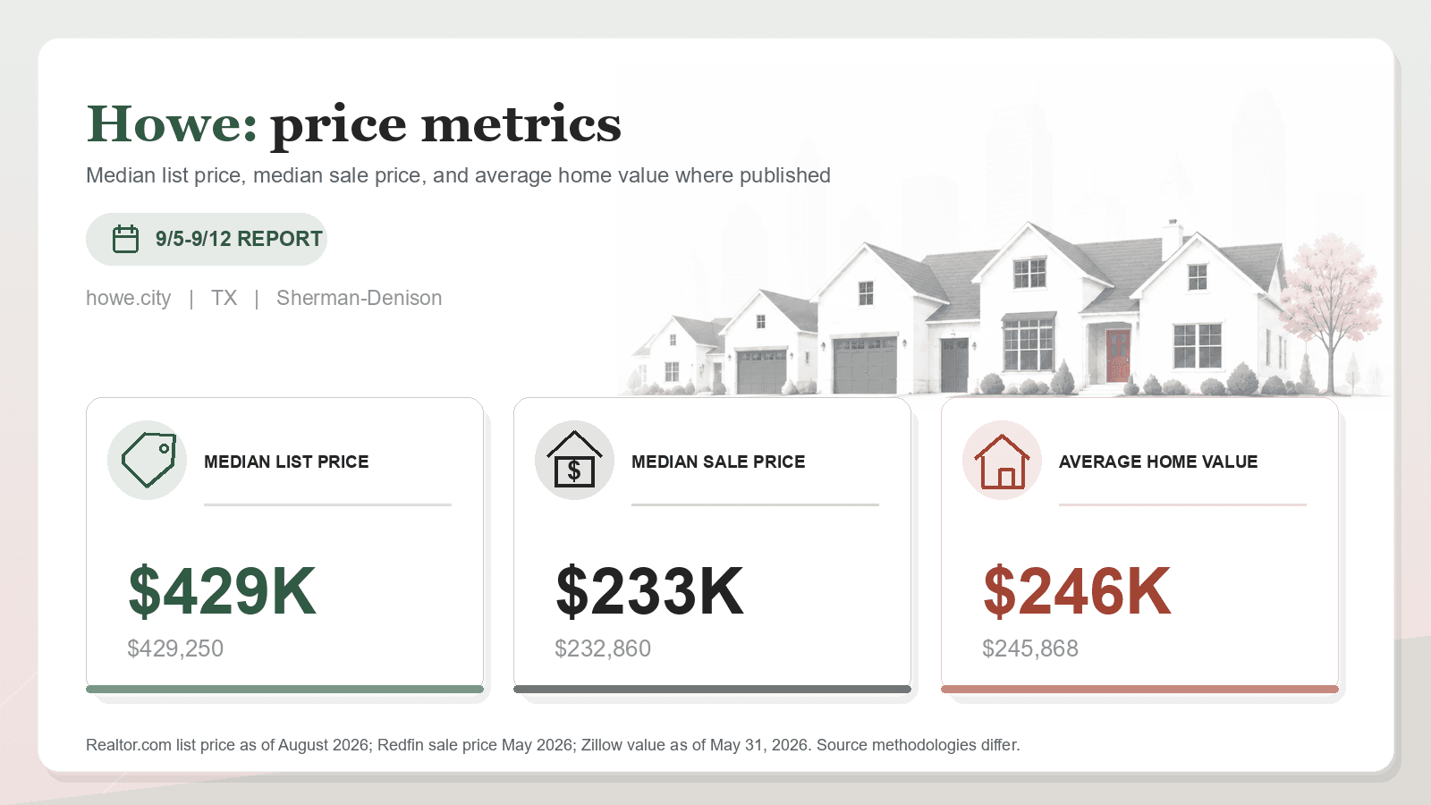 Howe price metrics chart. Realtor.com median list price, Redfin median sale price, and Zillow average home value where published.