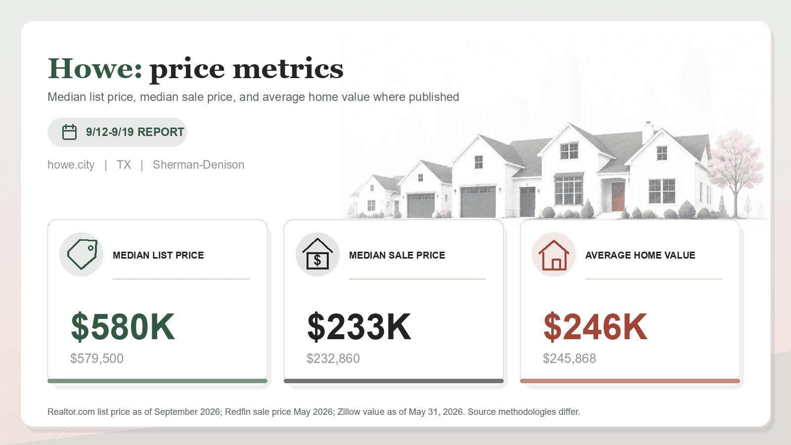 Howe price metrics chart. Realtor.com median list price, Redfin median sale price, and Zillow average home value where published.