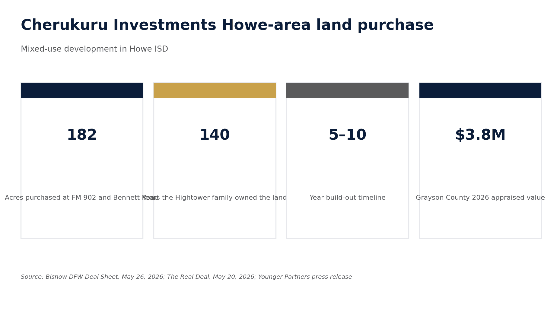 Key figures from the Cherukuru Howe-area land purchase