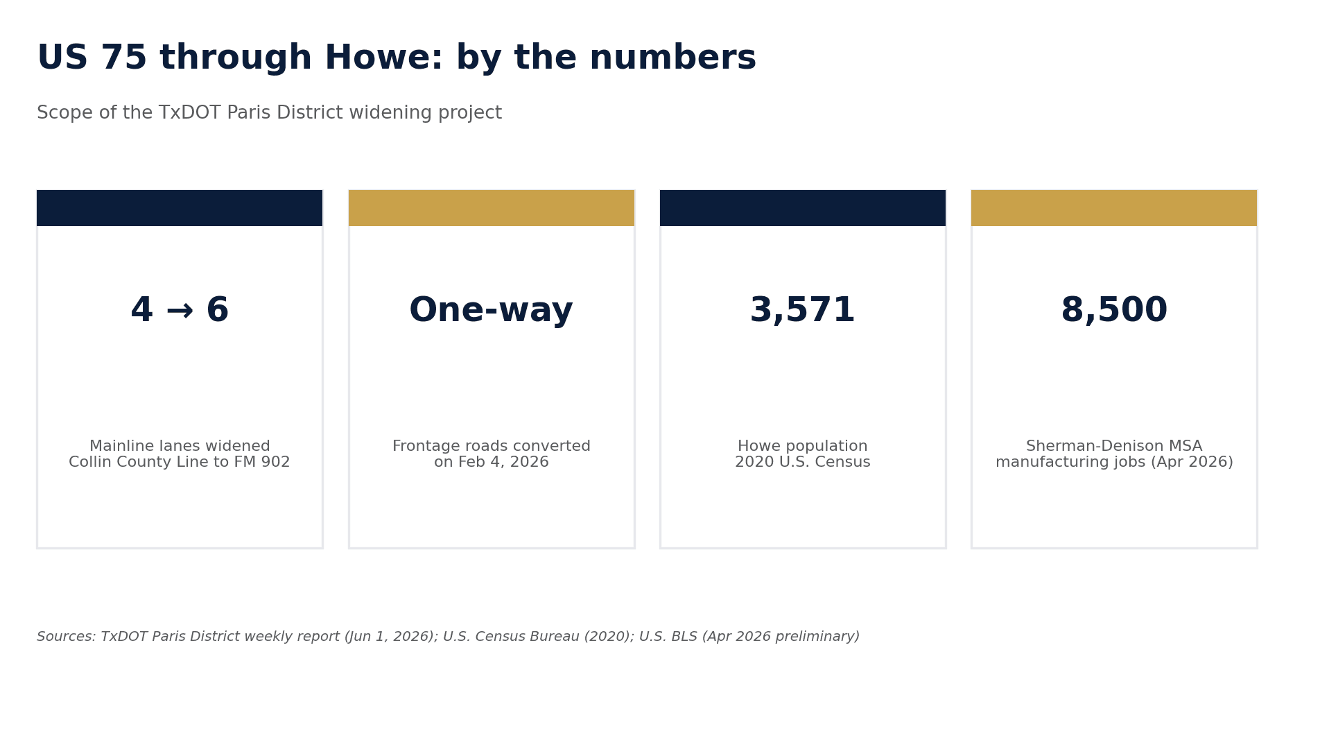 Infographic of key US 75 widening figures for Howe, Texas: 4 to 6 mainline lanes, one-way frontage roads converted Feb 4 2026, Howe population 3,571, Sherman-Denison MSA manufacturing jobs 8,500.